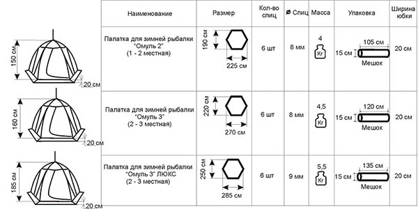 Размеры палатки Омуль-2